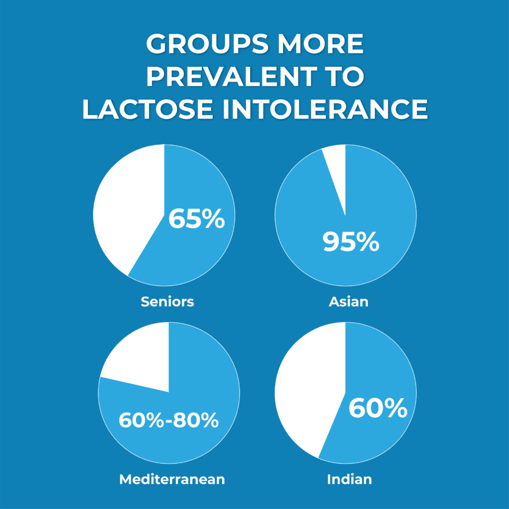 Groups More Prevalent to Lactose Intolerance
